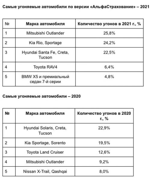 Составлен рейтинг самых угоняемых авто в Санкт-Петербурге за 2021 год