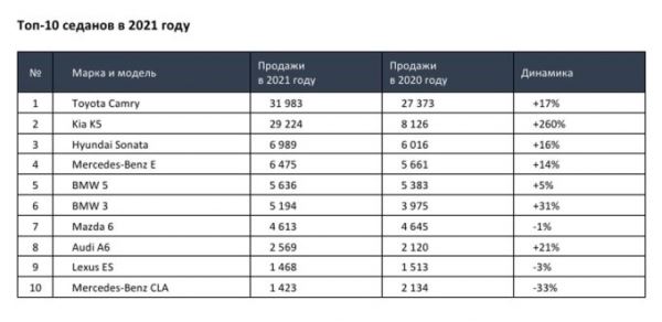 Toyota Camry сохраняет лидерство среди седанов среднего и бизнес-классов